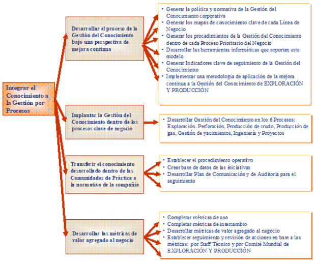  Integración de la Gestión del conocimiento a
la gestión por procesos
