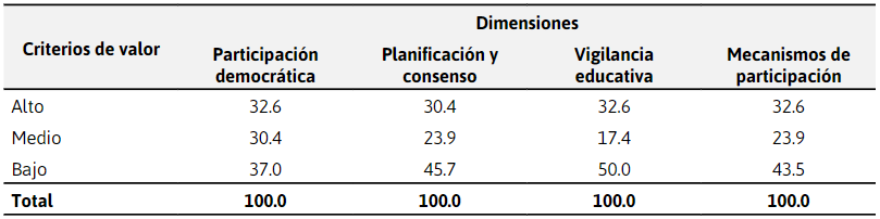 Dimensiones participación ciudadana