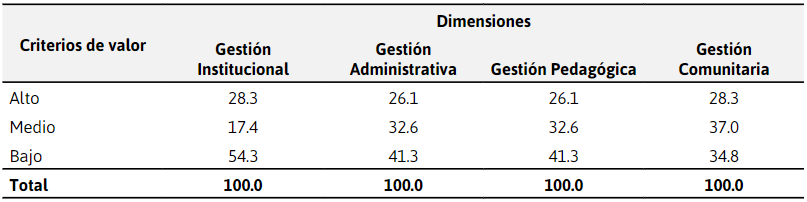 Dimensiones descentralización educativa