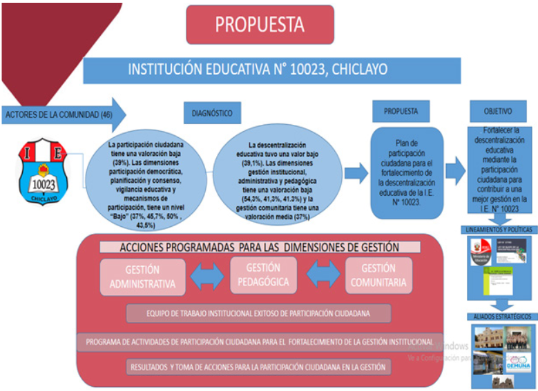 Plan de participación ciudadana para
el fortalecimiento de la descentralización educativa de la I.E N° 10023