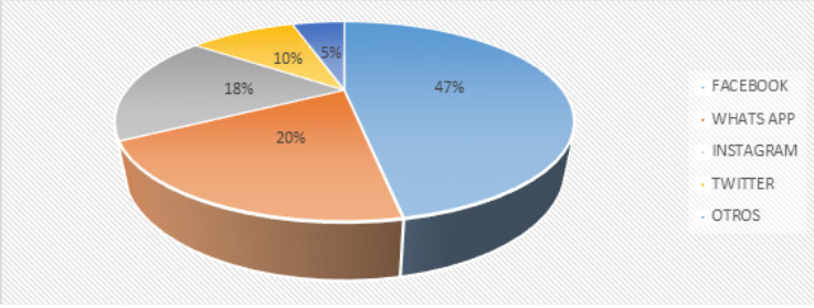 Redes sociales para compra