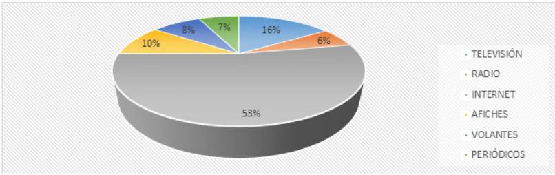  Medios publicitarios