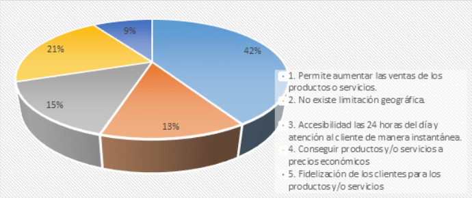 Marketing Digital como estrategia de promoción