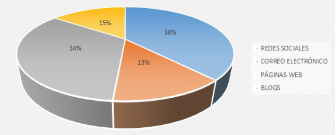 Medios de comunicación digitales