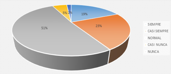 Frecuencia de compras por internet.