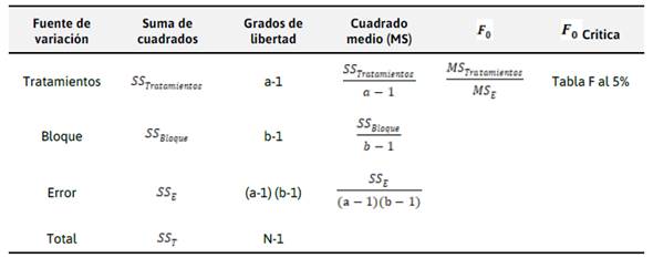M&eacute;todo estad&iacute;stico ANOVA mediante DBCA