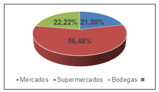 Lugar
donde realizan sus compras