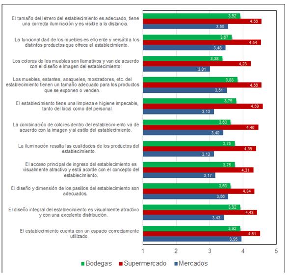 Satisfacci&oacute;n
promedio de las variables de la dimensi&oacute;n de merchandising
visual