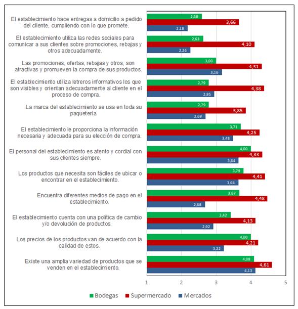 Satisfacci&oacute;n
promedio de las variables de la dimensi&oacute;n del mix de marketing