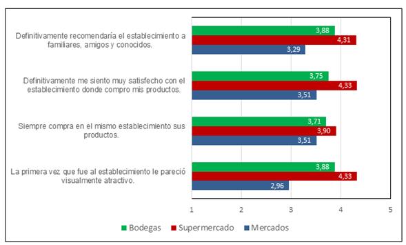 Satisfacci&oacute;n promedio de las variables de la
dimensi&oacute;n de post compra