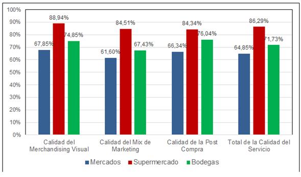 Calidad
del servicio por dimensi&oacute;n y por tipo de establecimiento