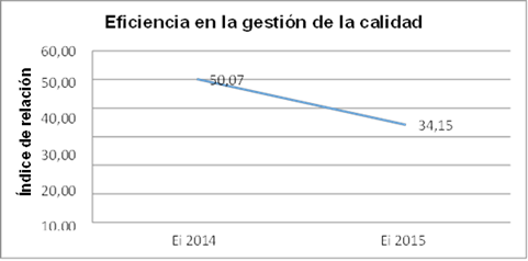 Eficiencia en la gesti&oacute;n de la calidad