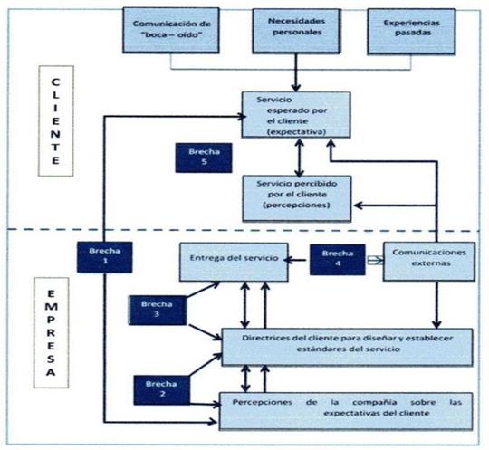 Dimensiones del modelo Servqual