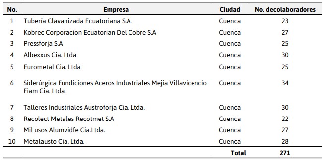  Empresas metalmecánicas
de la ciudad de Cuenca.