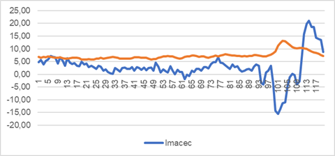 IMACEC y desempleo mensual período
2012-2021