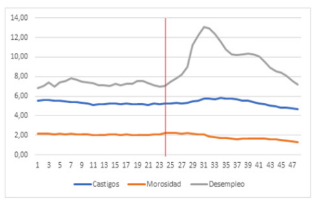 Desempleo, morosidad y castigos
mensuales (%) período 2018-2021