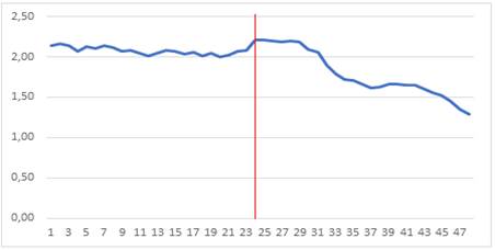 Evolución morosidad mensual (%) período
2018-2021