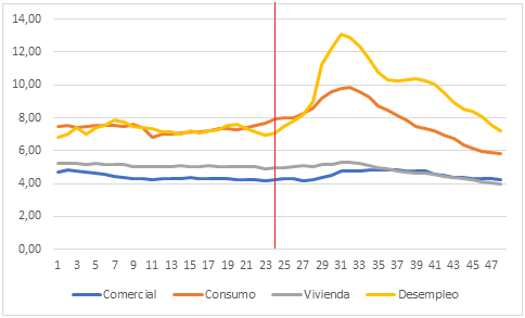 Desempleo y castigos en distintos tipos
de crédito (%) período 2018-2021
