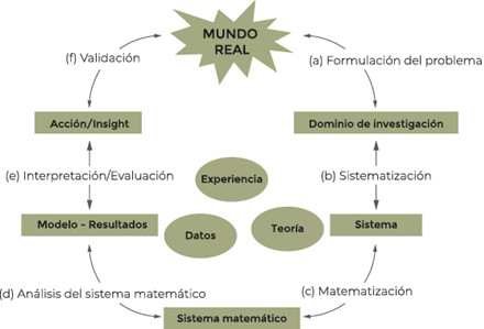Traducido del ciclo de modelización de Blomhøj