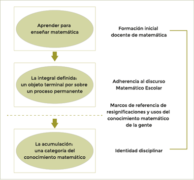  Síntesis de la problemática y del rol de la identidad disciplinar en la formación inicial docente de matemáticas