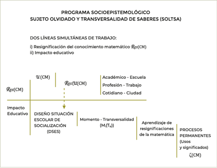 Programa Socioepistemológico. Sujeto Olvidado y
Transversalidad de Saberes