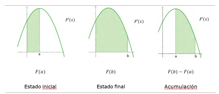 Representación de F(b)-F(a) tomada de Cordero
