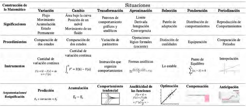 Socioepistemología del Cálculo y Análisis 