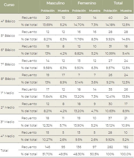 Selección de la muestra.