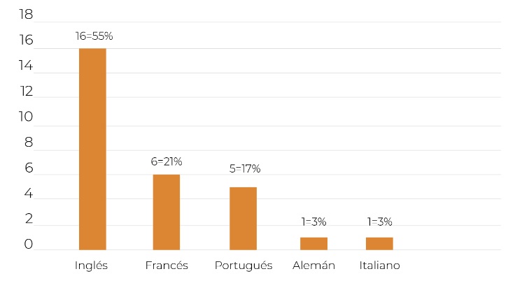 Profesorados de Lenguas Extranjeras ofrecidos en Universidades Nacionales Argentinos en 2021