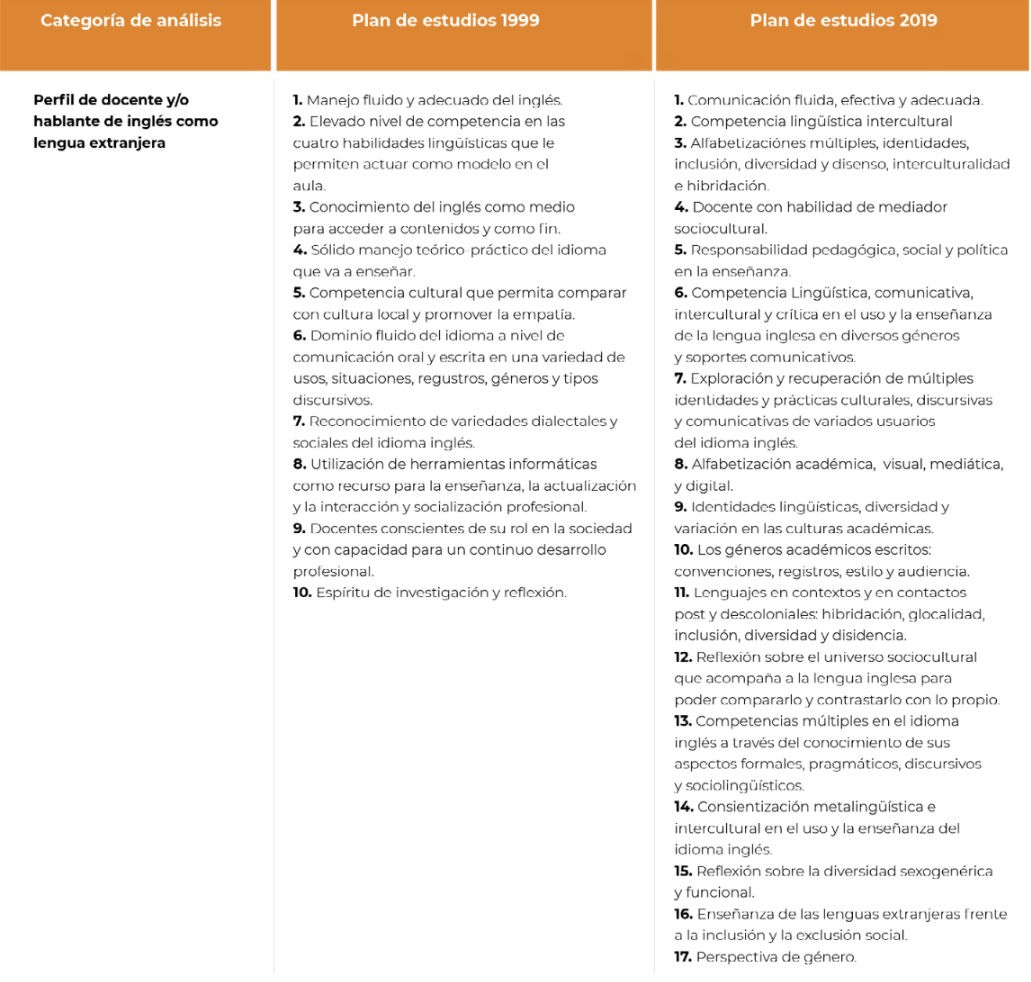 Resumen comparativo del perfil de docente/hablante de inglés en Planes

de Estudios 1990 y 2019.