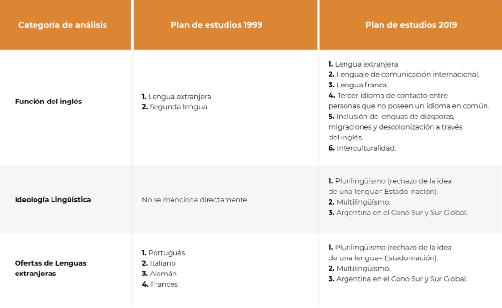 Resumen comparativo de ideología lingüística, función del inglés y ofertas de lenguas extranjeras en Planes de Estudios 1999 y 2019.