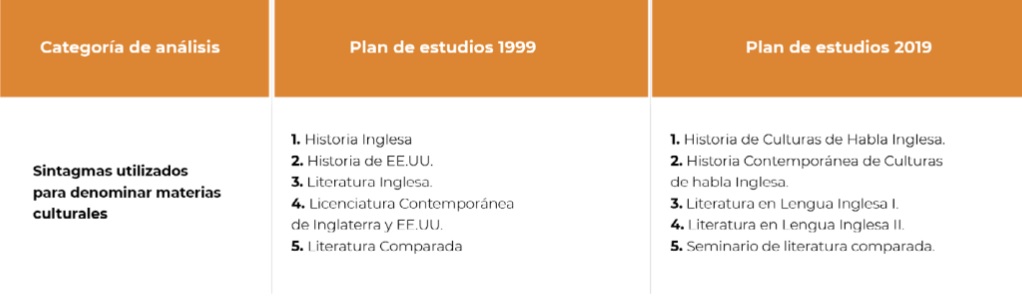 Resumen comparativo de sintagmas utilizados para designar materias cul- turales en Planes de Estudios 1999 y 2019.