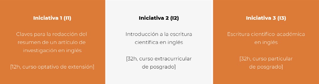 Iniciativas docentes para la enseñanza de la escritura de géneros expertos en inglés a estudiantes de posgrado en la FCA, UNMDP.