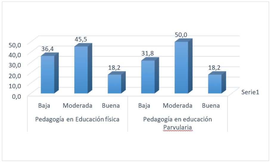 Percepción del conocimiento por especialidad.