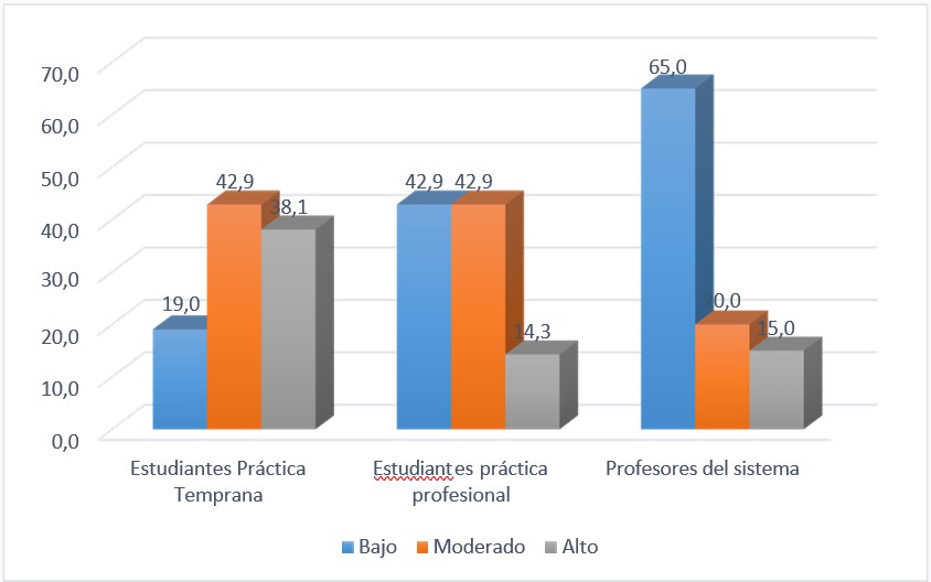 Nivel de conocimiento según experiencia