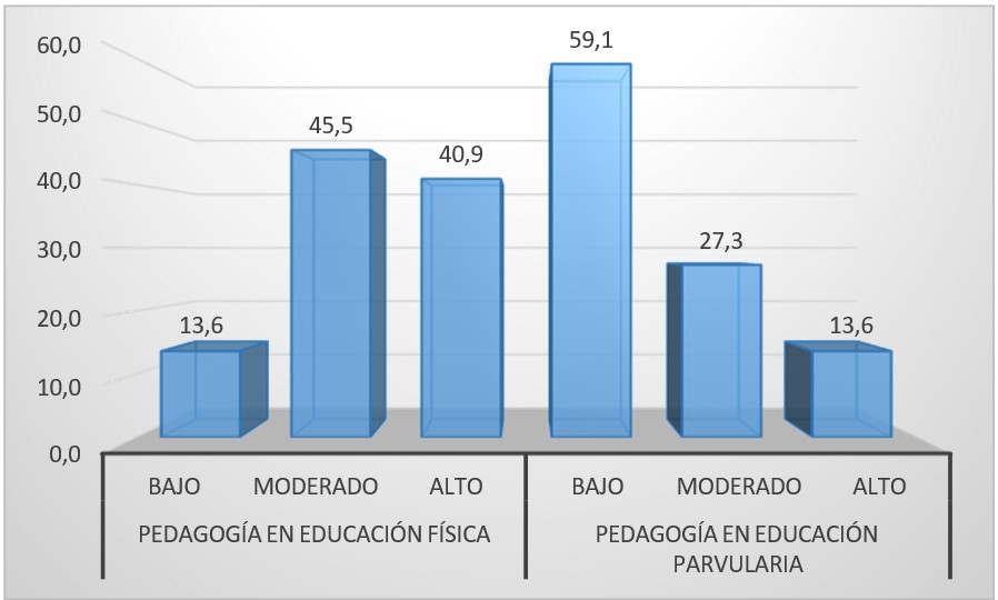 Nivel de conocimiento agrupado por especialidad