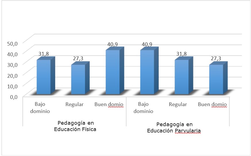 Ejecución de la disciplina dentro del contexto de pandemia por especialidad.