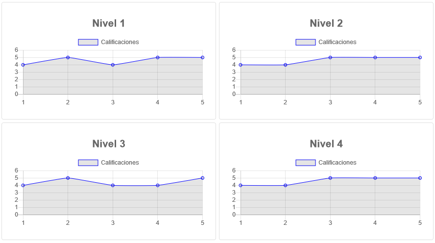 Puntajes de
Dayana Yépez en los niveles del juego