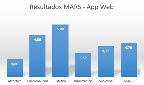 Resultados de
la evaluación MARS - aplicación web