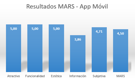Resultados de
la evaluación MARS - aplicación móvil