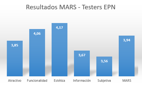 Resultados de
la evaluación MARS – testers EPN