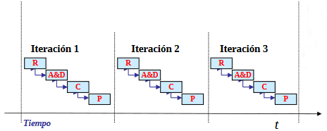 Modelo
Iterativo - Incremental