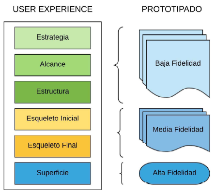 Relación
UX y Prototipado