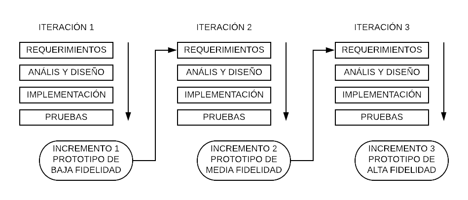 Implementación
de incrementos