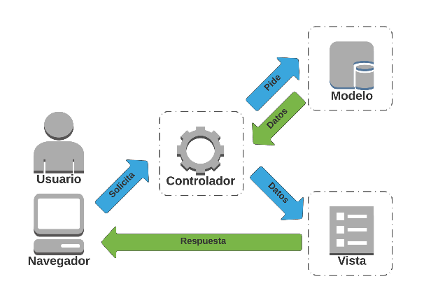 Flujo MVC