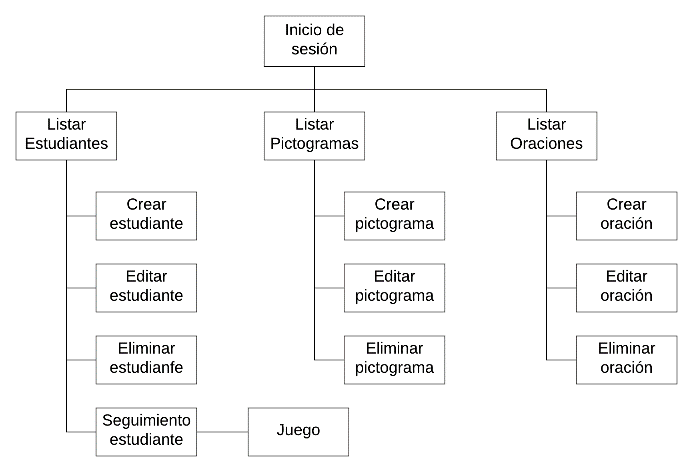 Navegación
para la parte de administración de contenido 

5) Superficie