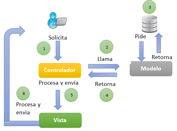 Modelo MVC