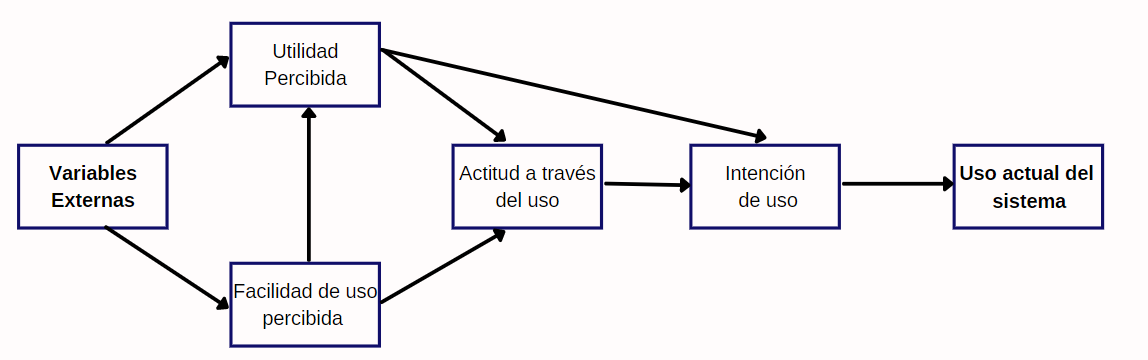 Modelo de Aceptación de la Tecnología (TAM)