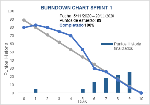Burndown chart del Sprint 1