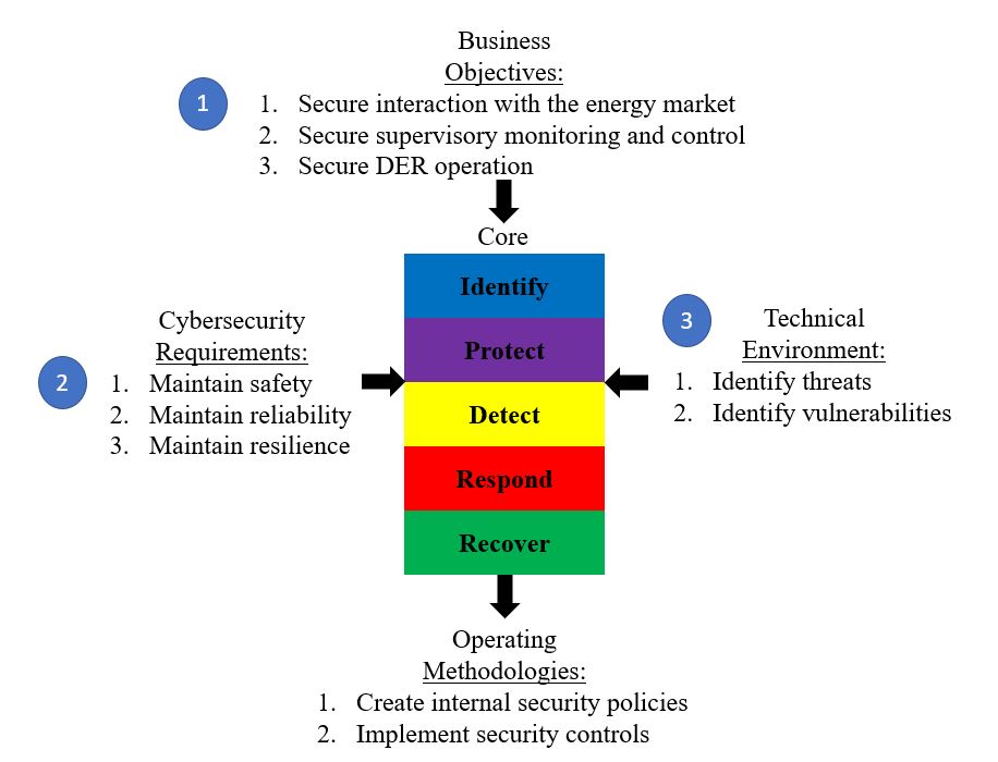 Security Profile of
a VPP creation process